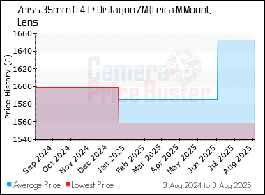 Best Price History for the Zeiss 35mm f1.4 T* Distagon ZM (Leica M Mount) Lens