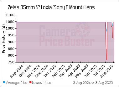 Best Price History for the Zeiss 35mm f2 Loxia (Sony E Mount) Lens