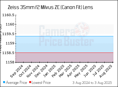 Best Price History for the Zeiss 35mm f2 Milvus ZE (Canon Fit) Lens