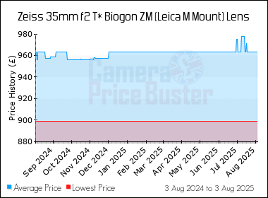 Best Price History for the Zeiss 35mm f2 T* Biogon ZM (Leica M Mount) Lens