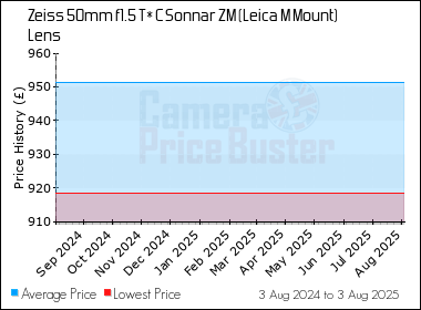 Best Price History for the Zeiss 50mm f1.5 T* C Sonnar ZM (Leica M Mount) Lens