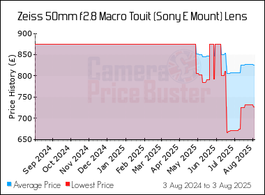 Best Price History for the Zeiss 50mm f2.8 Macro Touit (Sony E Mount) Lens