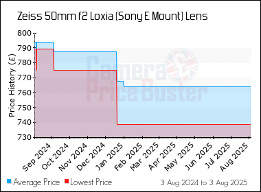 Best Price History for the Zeiss 50mm f2 Loxia (Sony E Mount) Lens