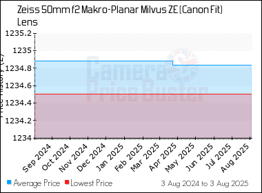 Best Price History for the Zeiss 50mm f2 Makro-Planar Milvus ZE (Canon Fit) Lens