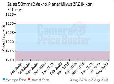 Best Price History for the Zeiss 50mm f2 Makro-Planar Milvus ZF.2 (Nikon Fit) Lens