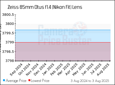 Best Price History for the Zeiss 85mm Otus f1.4 (Nikon Fit) Lens