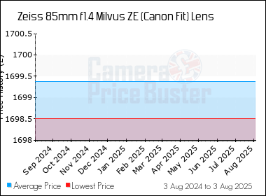 Best Price History for the Zeiss 85mm f1.4 Milvus ZE (Canon Fit) Lens