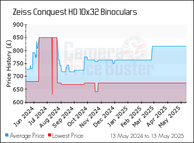 Best Price History for the Zeiss Conquest HD 10x32 Binoculars