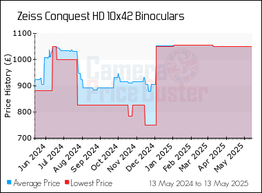 Best Price History for the Zeiss Conquest HD 10x42 Binoculars