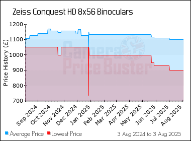 Best Price History for the Zeiss Conquest HD 8x56 Binoculars
