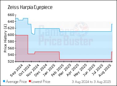 Best Price History for the Zeiss Harpia Eyepiece