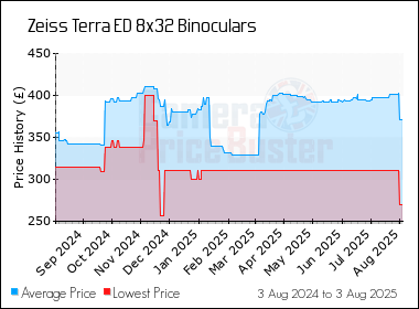 Best Price History for the Zeiss Terra ED 8x32 Binoculars