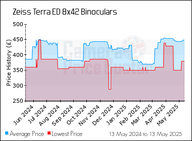 Best Price History for the Zeiss Terra ED 8x42 Binoculars