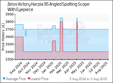 Best Price History for the Zeiss Victory Harpia 95 Angled Spotting Scope With Eyepiece