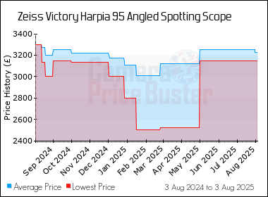 Best Price History for the Zeiss Victory Harpia 95 Angled Spotting Scope